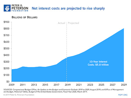 National Debt Consequences Higher Interest Costs