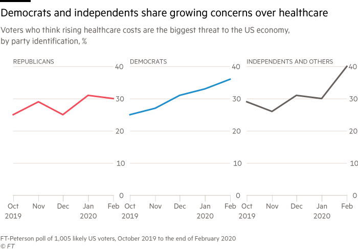 FT-Peterson poll