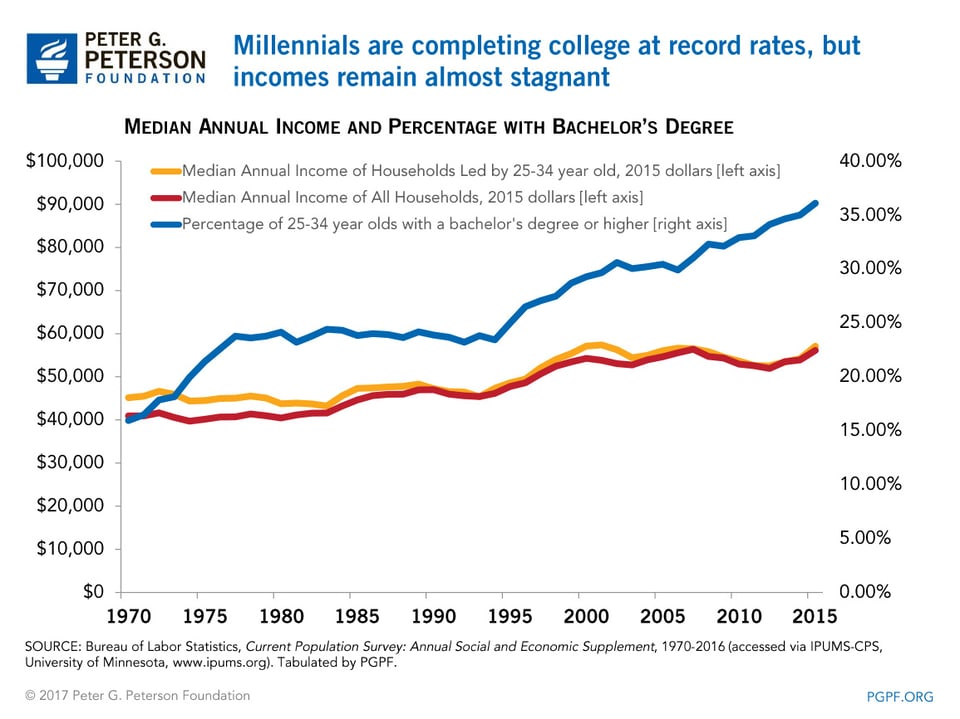 Millennial College Income