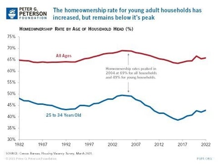 Homeownership Rate by Age of Household Head Homeownership Rate by Age of Household Head