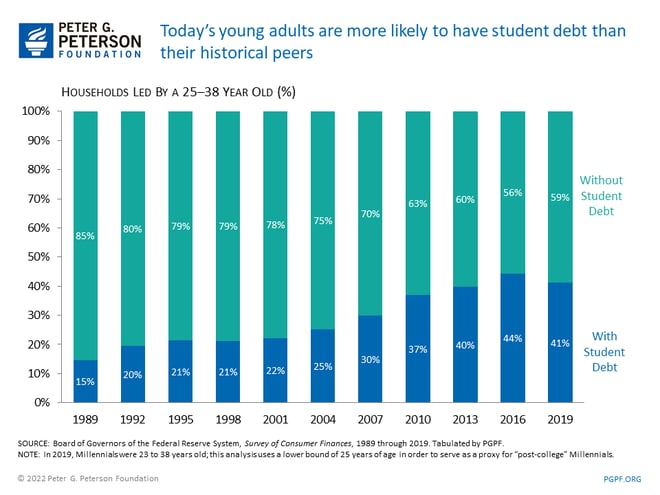 Student Debt