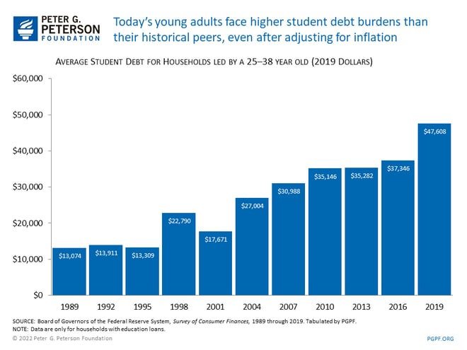 Student Debt