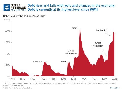 Debt Rises and Fall Debt Held By Public