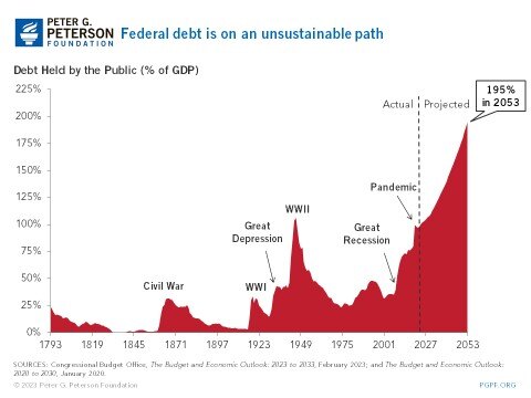 Debt is on an Unsustainable Debt is on an Unsustainable