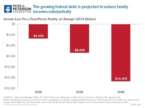 Income Loss for a 4-person Family Income Loss for a 4-person Family