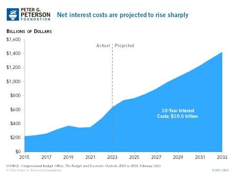 Net interest costs projected to rise sharply Net interest costs projected to rise sharply