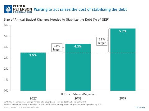 Size of Annual Budget Changes Needed to Stabilize the Debt Size of Annual Budget Changes Needed to Stabilize the Debt