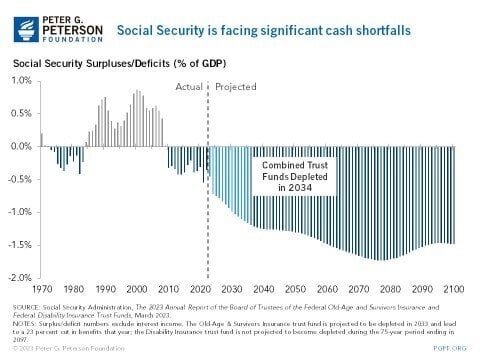 Social Security is Facing Significant Cash Shortfalls Social Security is Facing Significant Cash Shortfalls