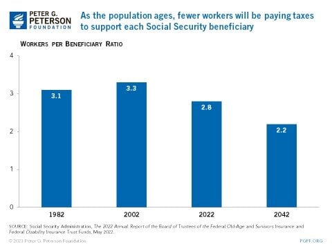 Workers per Beneficiary Ratio Workers per Beneficiary Ratio