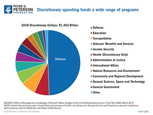 Breaking down the US Federal Budget | Charts and Graphs
