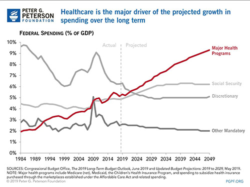 Us Deficit Breakdown Chart