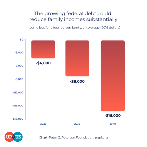 Bar graph connecting federal debt to family income