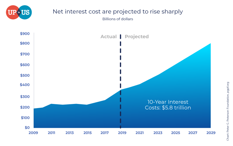 Bar graph showing the U.S.'s projected net interest costs until 2049