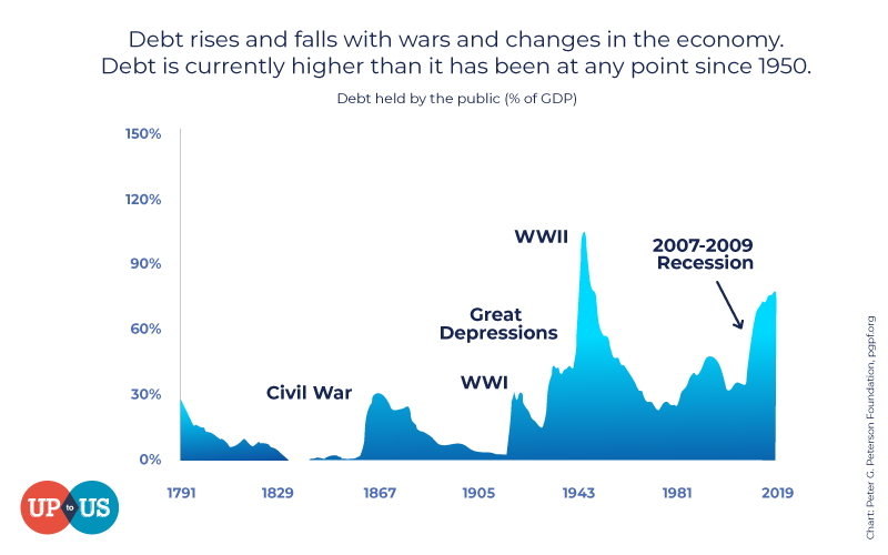 Line graph depicting federal debt relative to wartime in the U.S.