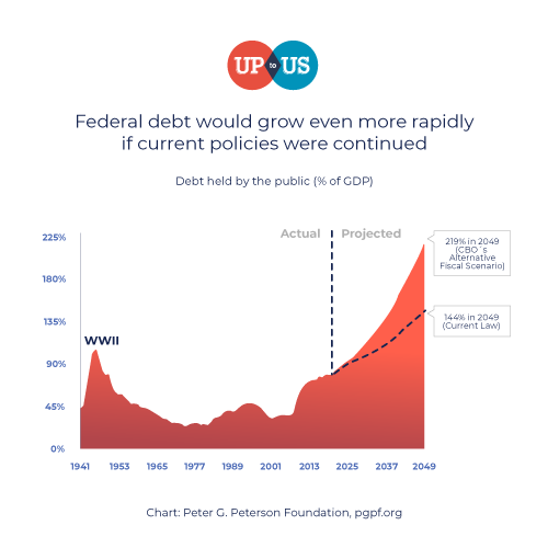 Federal Budget Breaking down the US Federal Budget Charts and Graphs